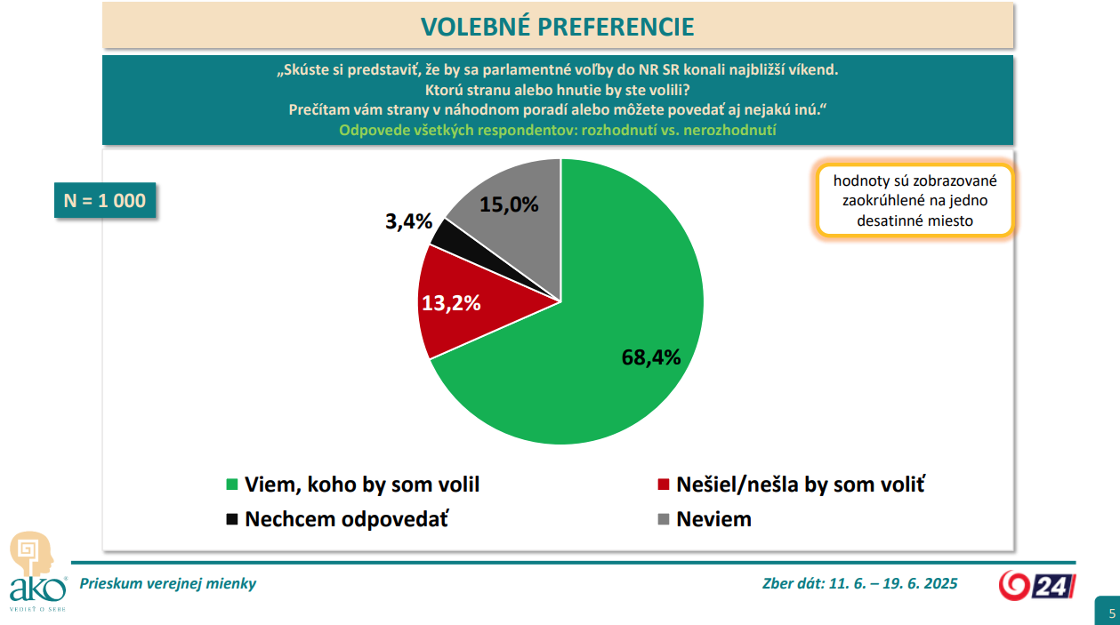 Prieskum - volebné preferencie